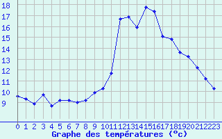 Courbe de tempratures pour Plussin (42)