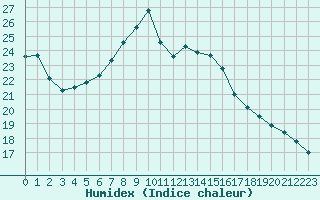 Courbe de l'humidex pour Ploudalmezeau (29)