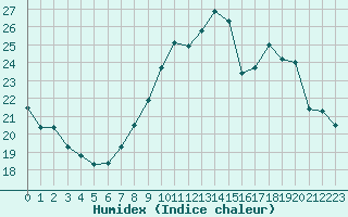 Courbe de l'humidex pour Valleroy (54)