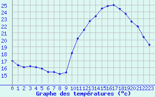 Courbe de tempratures pour Le Mesnil-Esnard (76)