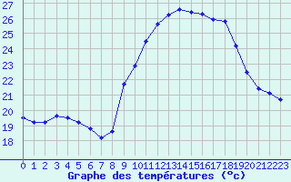 Courbe de tempratures pour Sorcy-Bauthmont (08)