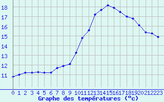 Courbe de tempratures pour Cerisiers (89)