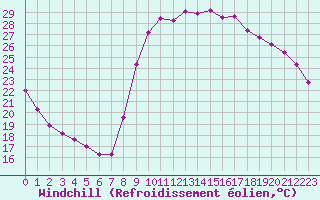 Courbe du refroidissement olien pour Narbonne-Ouest (11)