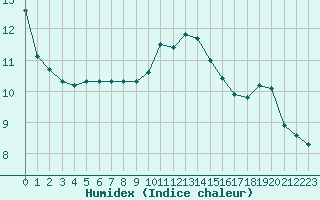 Courbe de l'humidex pour Haegen (67)