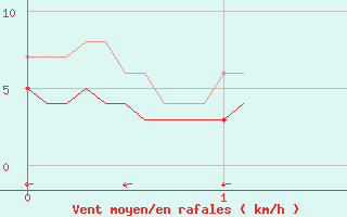 Courbe de la force du vent pour Aurillac (15)