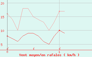Courbe de la force du vent pour Mende (48)