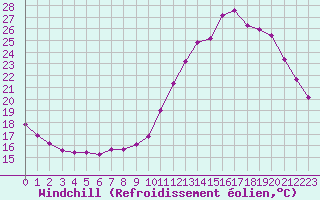 Courbe du refroidissement olien pour Le Mesnil-Esnard (76)