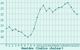 Courbe de l'humidex pour Saint-Brieuc (22)