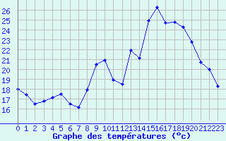 Courbe de tempratures pour Tarbes (65)