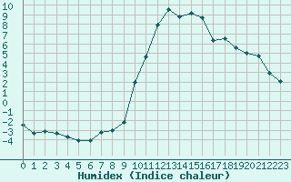 Courbe de l'humidex pour Le Puy - Loudes (43)