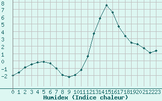 Courbe de l'humidex pour Voinmont (54)