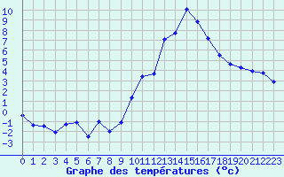 Courbe de tempratures pour Sainte-Locadie (66)