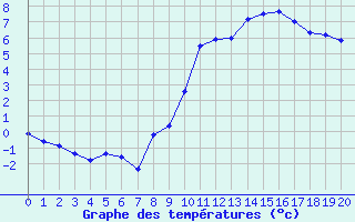 Courbe de tempratures pour Liefrange (Lu)