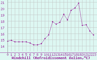 Courbe du refroidissement olien pour Sgur-le-Chteau (19)