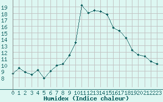 Courbe de l'humidex pour Narbonne-Ouest (11)