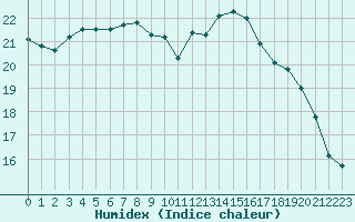 Courbe de l'humidex pour Nantes (44)