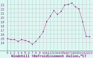 Courbe du refroidissement olien pour Troyes (10)