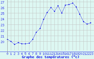 Courbe de tempratures pour Ile du Levant (83)