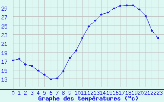 Courbe de tempratures pour Angers-Beaucouz (49)