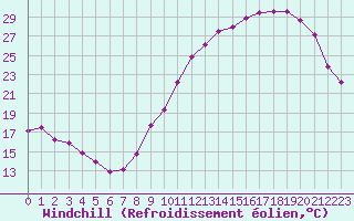 Courbe du refroidissement olien pour Angers-Beaucouz (49)