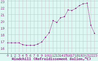 Courbe du refroidissement olien pour Clermont de l