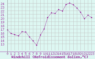 Courbe du refroidissement olien pour Biscarrosse (40)