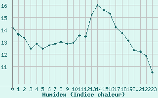 Courbe de l'humidex pour Metz-Nancy-Lorraine (57)