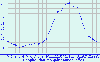 Courbe de tempratures pour Eu (76)