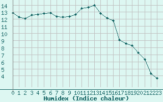 Courbe de l'humidex pour Pouzauges (85)