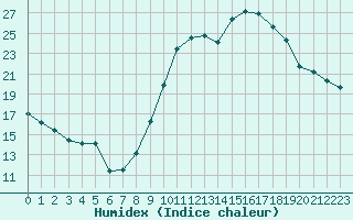 Courbe de l'humidex pour Valence (26)