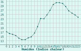 Courbe de l'humidex pour Remich (Lu)