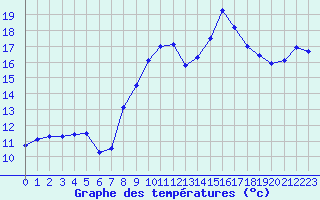 Courbe de tempratures pour Ste (34)