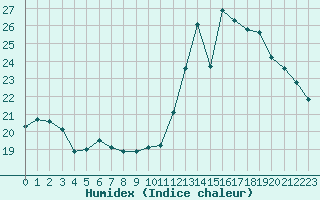 Courbe de l'humidex pour Les Herbiers (85)