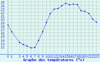 Courbe de tempratures pour Prigueux (24)