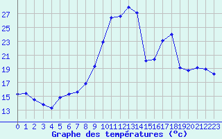 Courbe de tempratures pour Ble / Mulhouse (68)