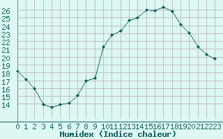 Courbe de l'humidex pour Chlons-en-Champagne (51)