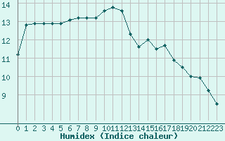 Courbe de l'humidex pour Treize-Vents (85)