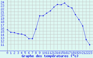 Courbe de tempratures pour Bonnecombe - Les Salces (48)