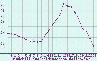 Courbe du refroidissement olien pour Lamballe (22)