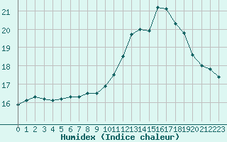 Courbe de l'humidex pour Bordeaux (33)