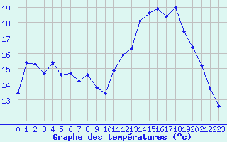 Courbe de tempratures pour Gourdon (46)