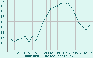 Courbe de l'humidex pour Cap Cpet (83)