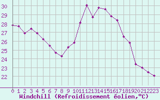 Courbe du refroidissement olien pour Cavalaire-sur-Mer (83)