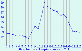 Courbe de tempratures pour Porquerolles (83)