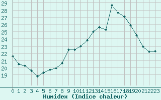 Courbe de l'humidex pour Orly (91)