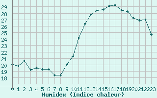 Courbe de l'humidex pour Biarritz (64)