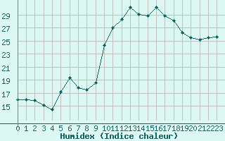 Courbe de l'humidex pour Carpentras (84)