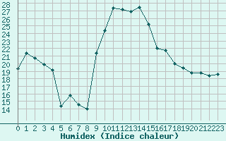 Courbe de l'humidex pour Troyes (10)