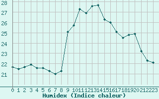 Courbe de l'humidex pour Ruffiac (47)