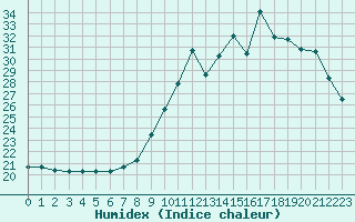 Courbe de l'humidex pour Sgur-le-Chteau (19)